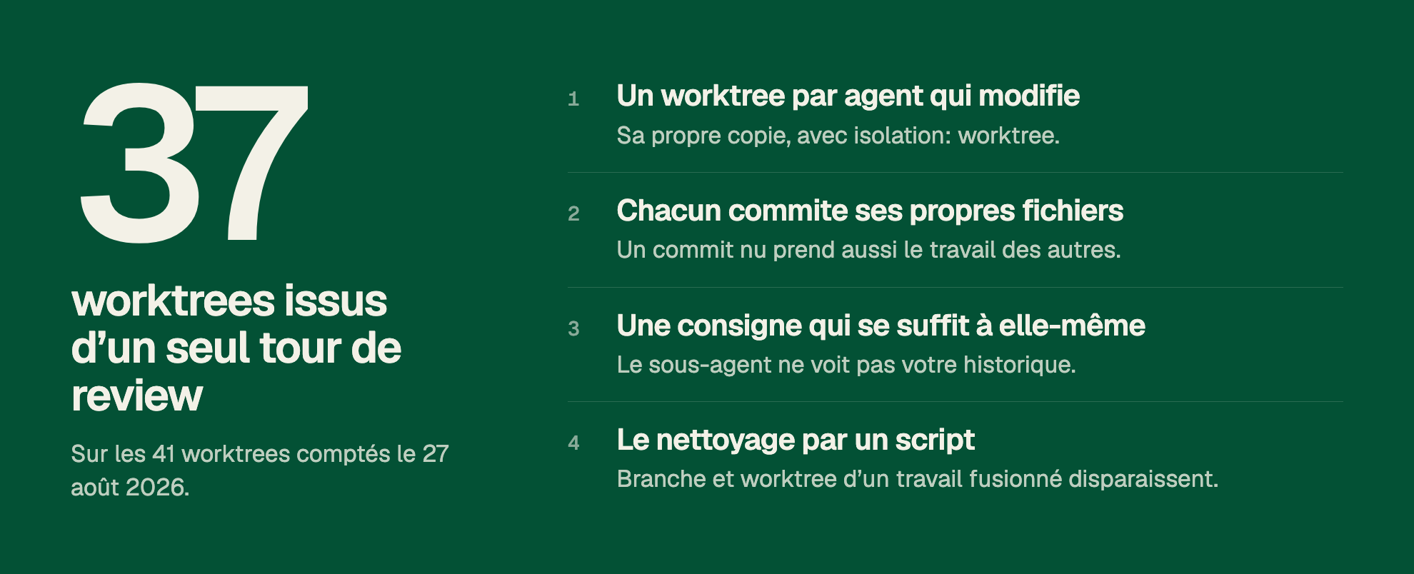 37 worktrees issus d’un seul tour de review. Sur les 41 worktrees comptés le 27 août 2026. 1. Un worktree par agent qui modifie. Sa propre copie, avec isolation: worktree. 2. Chacun commite ses propres fichiers. Un commit nu prend aussi le travail des autres. 3. Une consigne qui se suffit à elle-même. Le sous-agent ne voit pas votre historique. 4. Le nettoyage par un script. Branche et worktree d’un travail fusionné disparaissent.