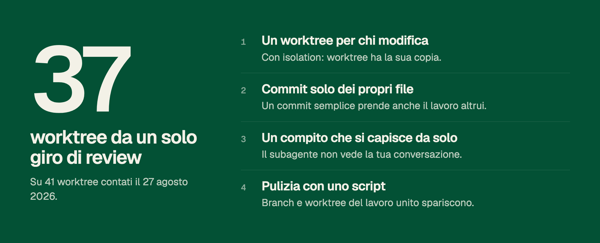 37 worktree da un solo giro di review. Su 41 worktree contati il 27 agosto 2026. 1. Un worktree per chi modifica. Con isolation: worktree ha la sua copia. 2. Commit solo dei propri file. Un commit semplice prende anche il lavoro altrui. 3. Un compito che si capisce da solo. Il subagente non vede la tua conversazione. 4. Pulizia con uno script. Branch e worktree del lavoro unito spariscono.