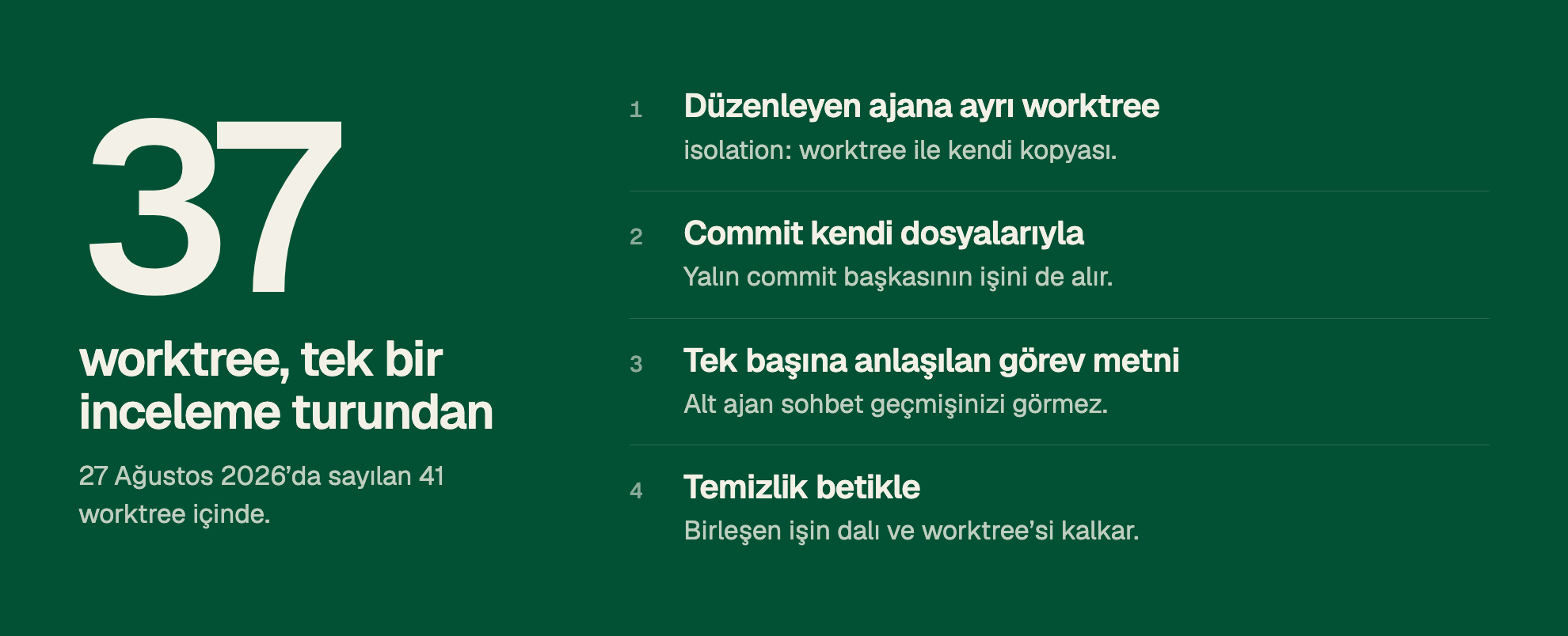 37 worktree, tek bir inceleme turundan. 27 Ağustos 2026’da sayılan 41 worktree içinde. 1. Düzenleyen ajana ayrı worktree. isolation: worktree ile kendi kopyası. 2. Commit kendi dosyalarıyla. Yalın commit başkasının işini de alır. 3. Tek başına anlaşılan görev metni. Alt ajan sohbet geçmişinizi görmez. 4. Temizlik betikle. Birleşen işin dalı ve worktree’si kalkar.