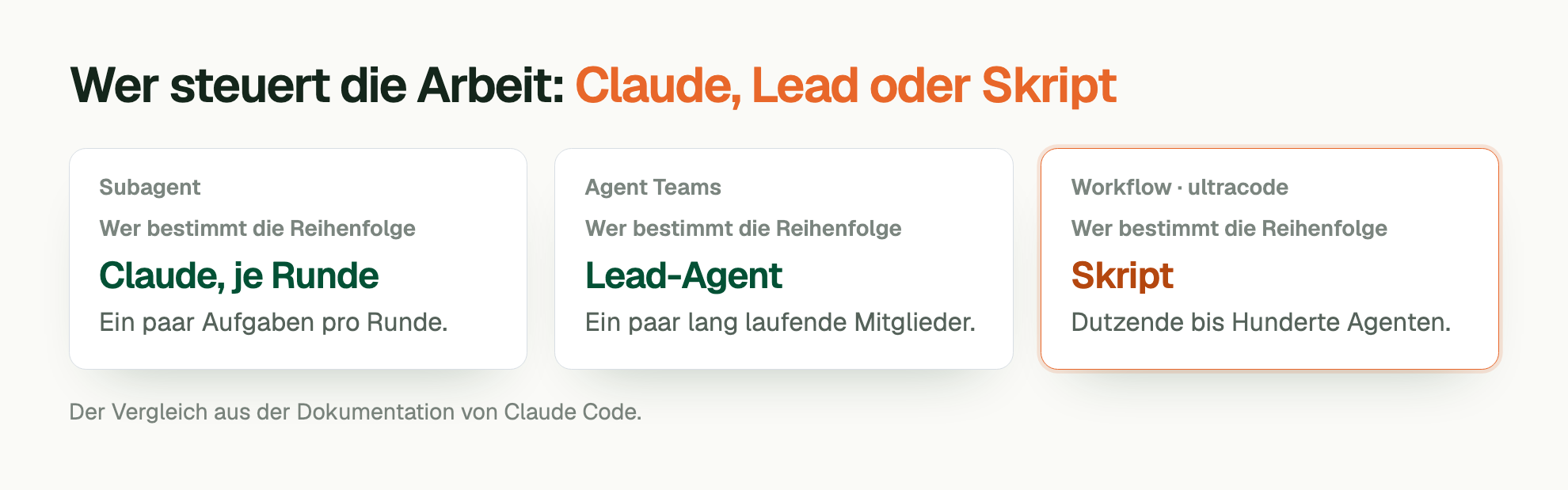 Wer steuert die Arbeit: Claude, Lead oder Skript. Subagent. Wer bestimmt die Reihenfolge: Claude, je Runde. Ein paar Aufgaben pro Runde. Agent Teams. Wer bestimmt die Reihenfolge: Lead-Agent. Ein paar lang laufende Mitglieder. Workflow · ultracode. Wer bestimmt die Reihenfolge: Skript. Dutzende bis Hunderte Agenten. Der Vergleich aus der Dokumentation von Claude Code.