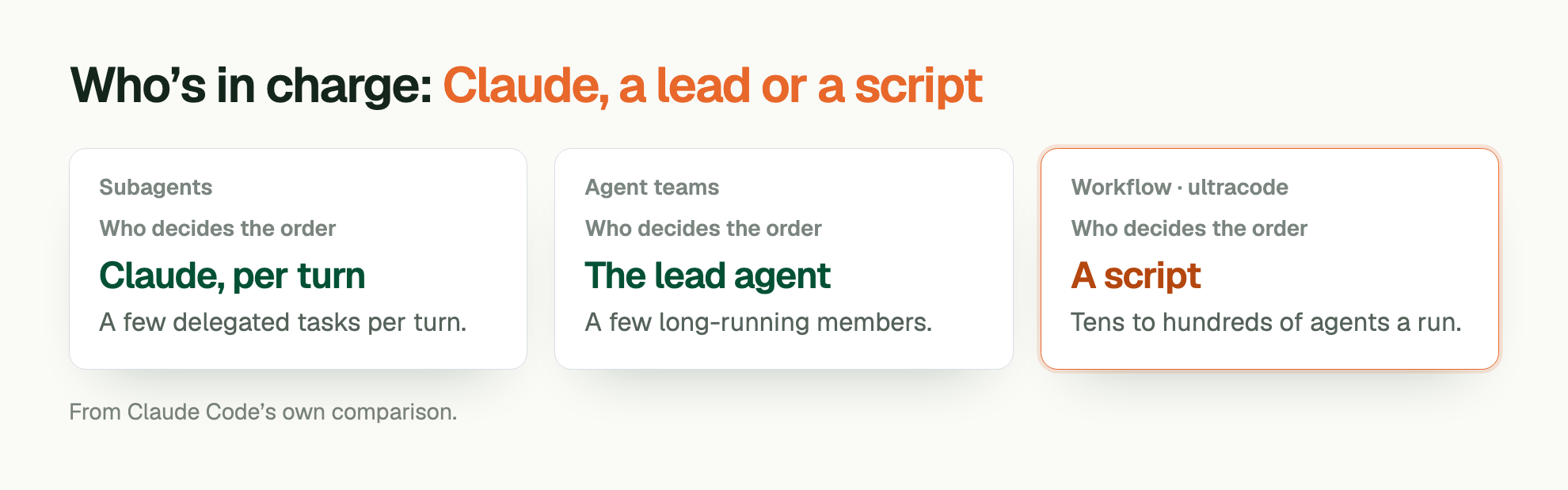 Who’s in charge: Claude, a lead or a script. Subagents. Who decides the order: Claude, per turn. A few delegated tasks per turn. Agent teams. Who decides the order: The lead agent. A few long-running members. Workflow · ultracode. Who decides the order: A script. Tens to hundreds of agents a run. From Claude Code’s own comparison.