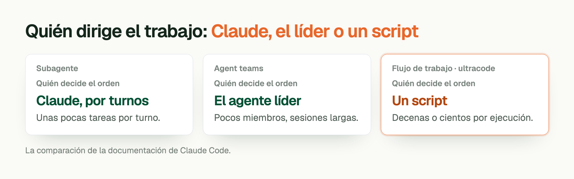 Quién dirige el trabajo: Claude, el líder o un script. Subagente. Quién decide el orden: Claude, por turnos. Unas pocas tareas por turno. Agent teams. Quién decide el orden: El agente líder. Pocos miembros, sesiones largas. Flujo de trabajo · ultracode. Quién decide el orden: Un script. Decenas o cientos por ejecución. La comparación de la documentación de Claude Code.
