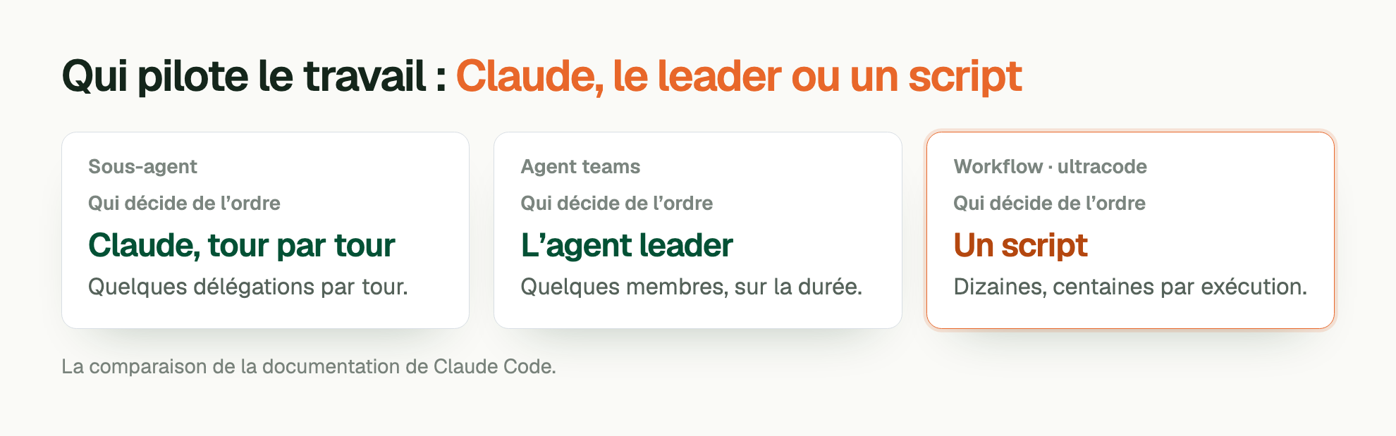 Qui pilote le travail : Claude, le leader ou un script. Sous-agent. Qui décide de l’ordre: Claude, tour par tour. Quelques délégations par tour. Agent teams. Qui décide de l’ordre: L’agent leader. Quelques membres, sur la durée. Workflow · ultracode. Qui décide de l’ordre: Un script. Dizaines, centaines par exécution. La comparaison de la documentation de Claude Code.