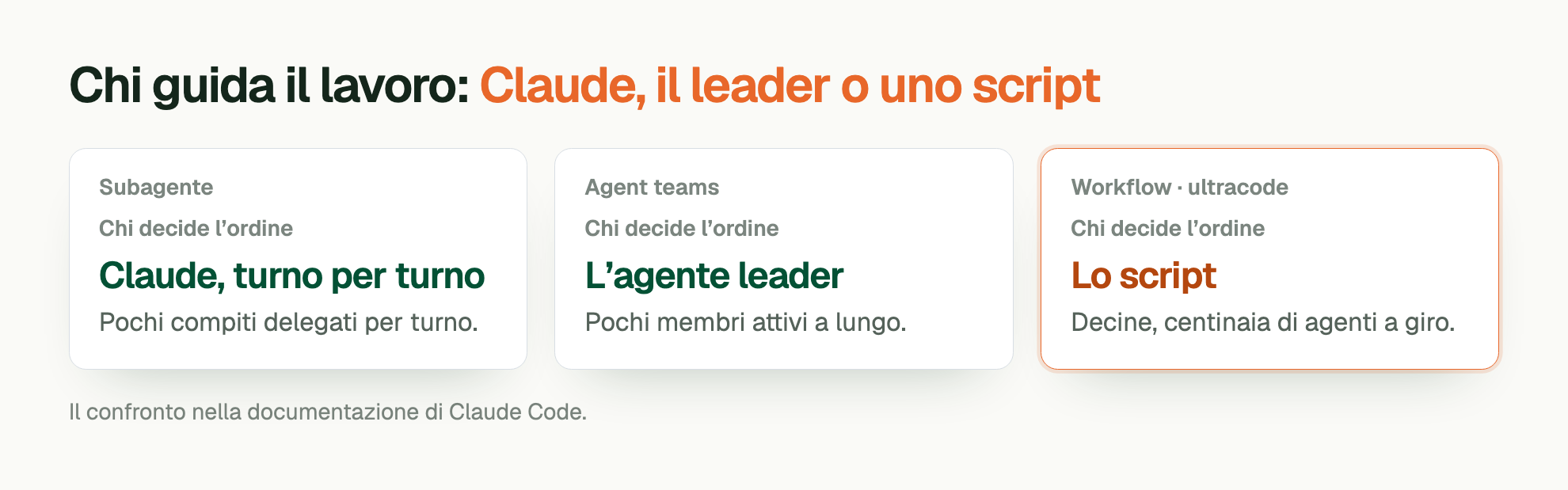 Chi guida il lavoro: Claude, il leader o uno script. Subagente. Chi decide l’ordine: Claude, turno per turno. Pochi compiti delegati per turno. Agent teams. Chi decide l’ordine: L’agente leader. Pochi membri attivi a lungo. Workflow · ultracode. Chi decide l’ordine: Lo script. Decine, centinaia di agenti a giro. Il confronto nella documentazione di Claude Code.