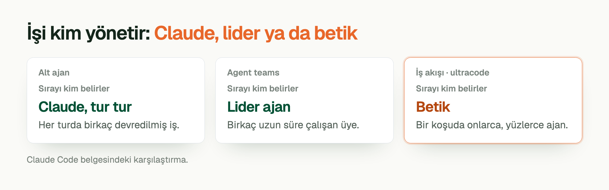 İşi kim yönetir: Claude, lider ya da betik. Alt ajan. Sırayı kim belirler: Claude, tur tur. Her turda birkaç devredilmiş iş. Agent teams. Sırayı kim belirler: Lider ajan. Birkaç uzun süre çalışan üye. İş akışı · ultracode. Sırayı kim belirler: Betik. Bir koşuda onlarca, yüzlerce ajan. Claude Code belgesindeki karşılaştırma.