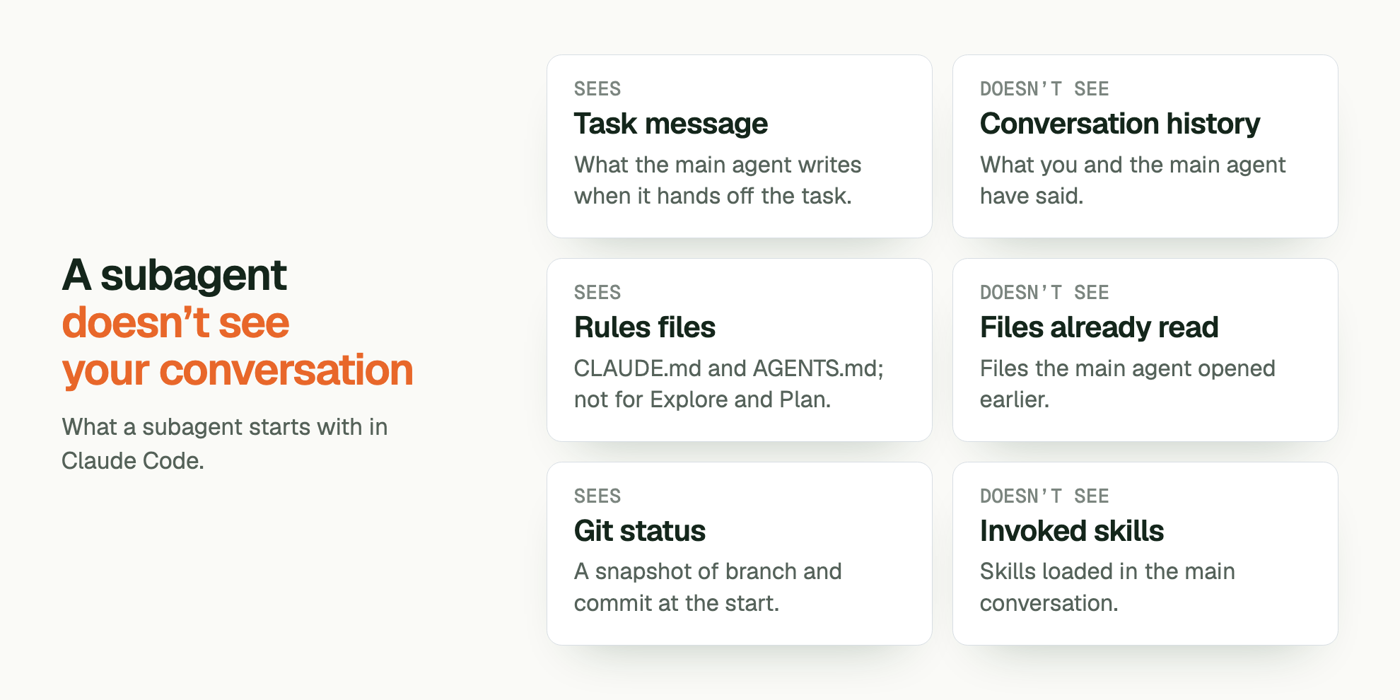 A subagent doesn’t see your conversation. What a subagent starts with in Claude Code. SEES Task message: What the main agent writes when it hands off the task. DOESN’T SEE Conversation history: What you and the main agent have said. SEES Rules files: CLAUDE.md and AGENTS.md; not for Explore and Plan. DOESN’T SEE Files already read: Files the main agent opened earlier. SEES Git status: A snapshot of branch and commit at the start. DOESN’T SEE Invoked skills: Skills loaded in the main conversation.