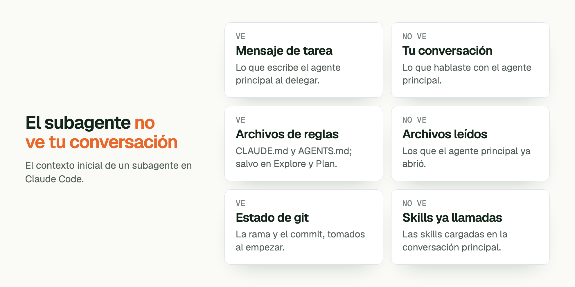 El subagente no ve tu conversación. El contexto inicial de un subagente en Claude Code. VE Mensaje de tarea: Lo que escribe el agente principal al delegar. NO VE Tu conversación: Lo que hablaste con el agente principal. VE Archivos de reglas: CLAUDE.md y AGENTS.md; salvo en Explore y Plan. NO VE Archivos leídos: Los que el agente principal ya abrió. VE Estado de git: La rama y el commit, tomados al empezar. NO VE Skills ya llamadas: Las skills cargadas en la conversación principal.