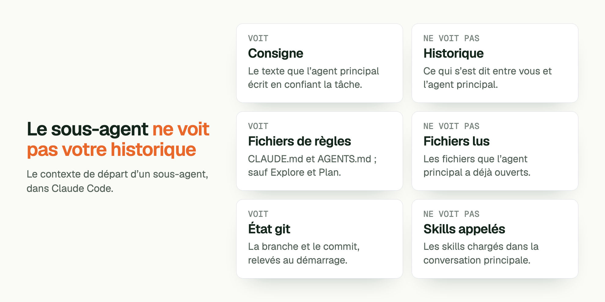 Le sous-agent ne voit pas votre historique. Le contexte de départ d’un sous-agent, dans Claude Code. VOIT Consigne: Le texte que l’agent principal écrit en confiant la tâche. NE VOIT PAS Historique: Ce qui s’est dit entre vous et l’agent principal. VOIT Fichiers de règles: CLAUDE.md et AGENTS.md ; sauf Explore et Plan. NE VOIT PAS Fichiers lus: Les fichiers que l’agent principal a déjà ouverts. VOIT État git: La branche et le commit, relevés au démarrage. NE VOIT PAS Skills appelés: Les skills chargés dans la conversation principale.