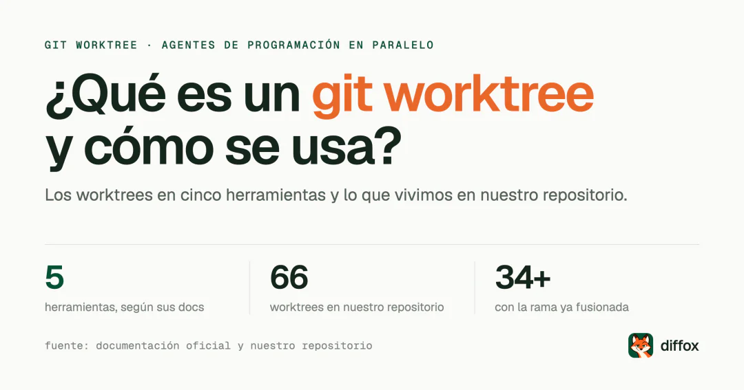 ¿Qué es un git worktree y cómo se usa con agentes?