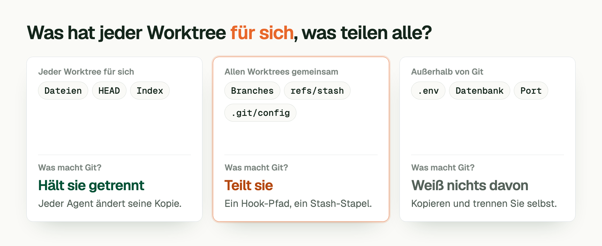 Was hat jeder Worktree für sich , was teilen alle?. Jeder Worktree für sich: Dateien, HEAD, Index. Was macht Git?: Hält sie getrennt. Jeder Agent ändert seine Kopie. Allen Worktrees gemeinsam: Branches, refs/stash, .git/config. Was macht Git?: Teilt sie. Ein Hook-Pfad, ein Stash-Stapel. Außerhalb von Git: .env, Datenbank, Port. Was macht Git?: Weiß nichts davon. Kopieren und trennen Sie selbst.