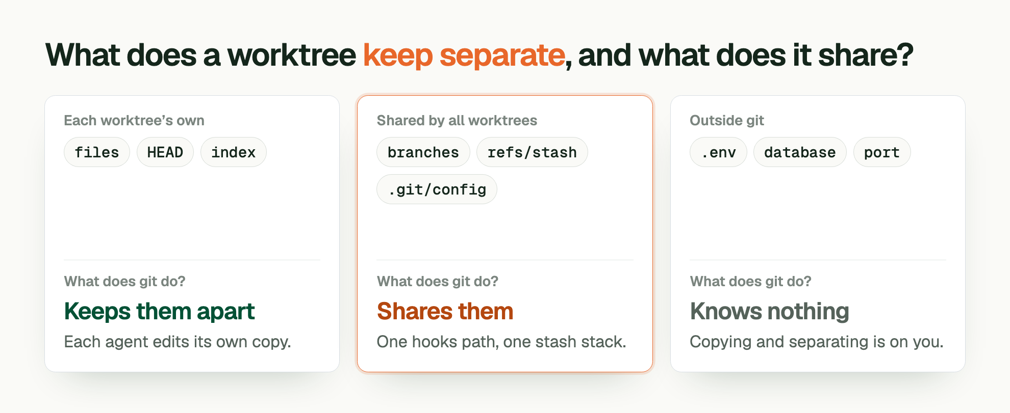 What does a worktree keep separate , and what does it share?. Each worktree’s own: files, HEAD, index. What does git do?: Keeps them apart. Each agent edits its own copy. Shared by all worktrees: branches, refs/stash, .git/config. What does git do?: Shares them. One hooks path, one stash stack. Outside git: .env, database, port. What does git do?: Knows nothing. Copying and separating is on you.