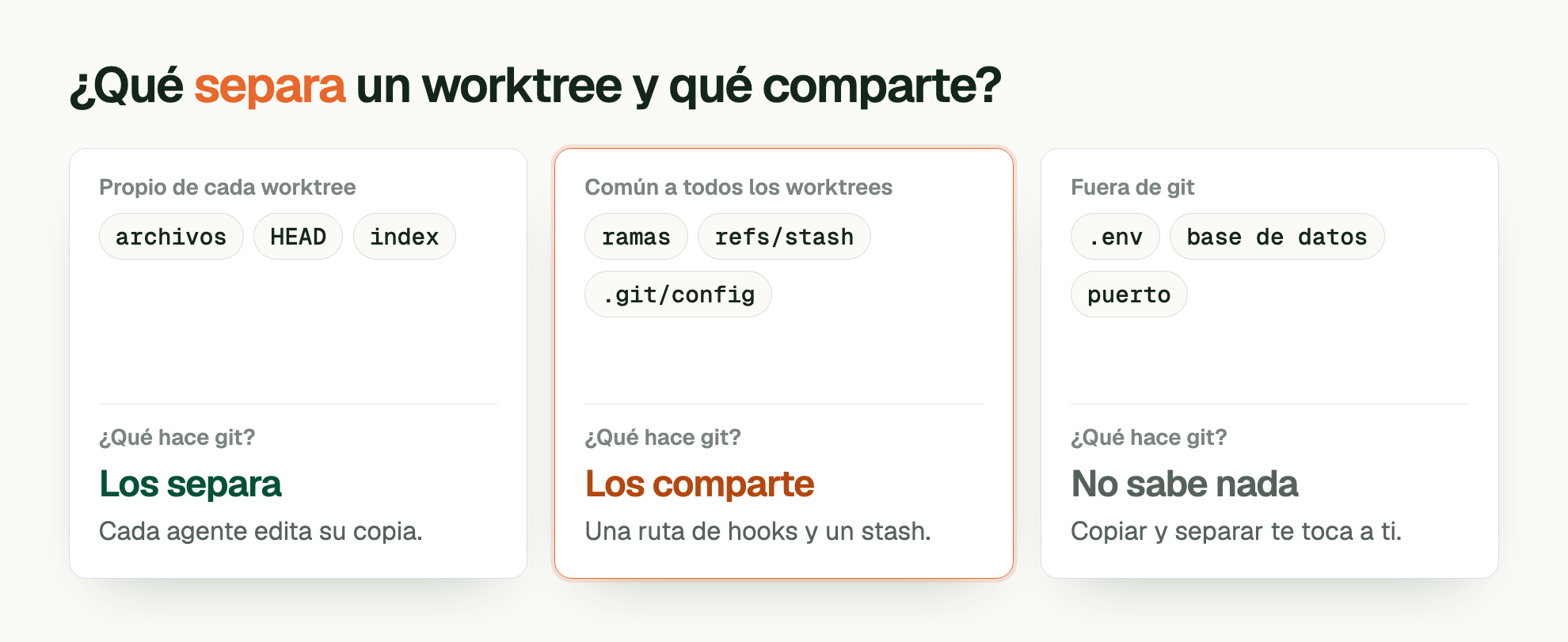 ¿Qué separa un worktree y qué comparte?. Propio de cada worktree: archivos, HEAD, index. ¿Qué hace git?: Los separa. Cada agente edita su copia. Común a todos los worktrees: ramas, refs/stash, .git/config. ¿Qué hace git?: Los comparte. Una ruta de hooks y un stash. Fuera de git: .env, base de datos, puerto. ¿Qué hace git?: No sabe nada. Copiar y separar te toca a ti.
