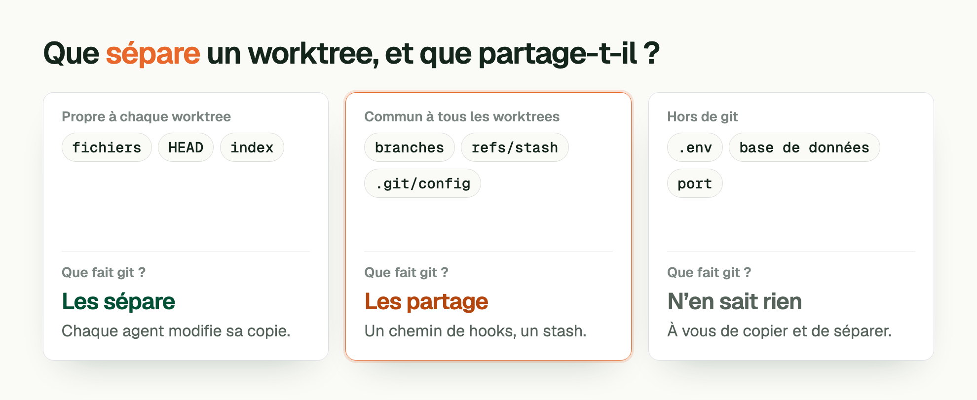 Que sépare un worktree, et que partage-t-il ?. Propre à chaque worktree: fichiers, HEAD, index. Que fait git ?: Les sépare. Chaque agent modifie sa copie. Commun à tous les worktrees: branches, refs/stash, .git/config. Que fait git ?: Les partage. Un chemin de hooks, un stash. Hors de git: .env, base de données, port. Que fait git ?: N’en sait rien. À vous de copier et de séparer.