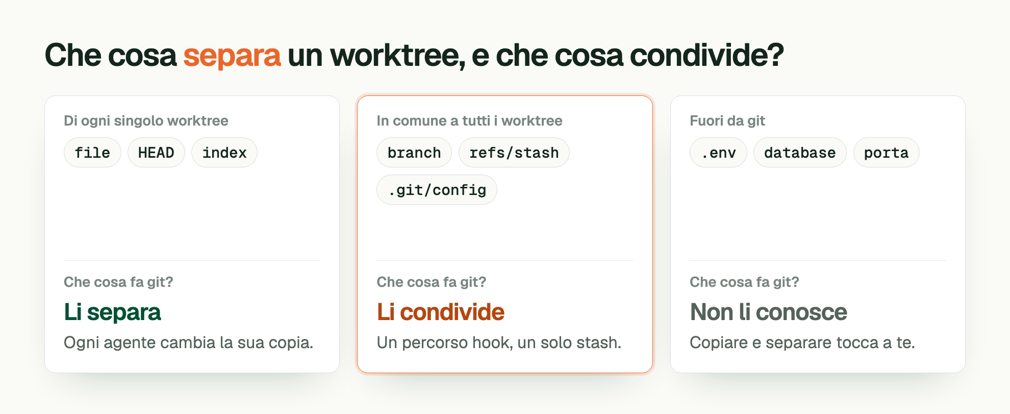 Che cosa separa un worktree, e che cosa condivide?. Di ogni singolo worktree: file, HEAD, index. Che cosa fa git?: Li separa. Ogni agente cambia la sua copia. In comune a tutti i worktree: branch, refs/stash, .git/config. Che cosa fa git?: Li condivide. Un percorso hook, un solo stash. Fuori da git: .env, database, porta. Che cosa fa git?: Non li conosce. Copiare e separare tocca a te.