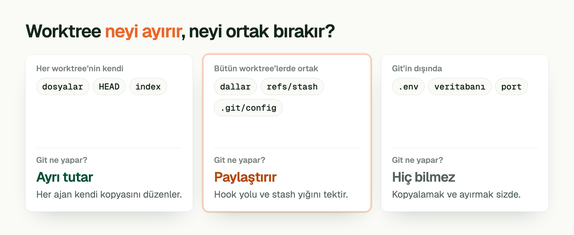 Worktree neyi ayırır , neyi ortak bırakır?. Her worktree’nin kendi: dosyalar, HEAD, index. Git ne yapar?: Ayrı tutar. Her ajan kendi kopyasını düzenler. Bütün worktree’lerde ortak: dallar, refs/stash, .git/config. Git ne yapar?: Paylaştırır. Hook yolu ve stash yığını tektir. Git’in dışında: .env, veritabanı, port. Git ne yapar?: Hiç bilmez. Kopyalamak ve ayırmak sizde.
