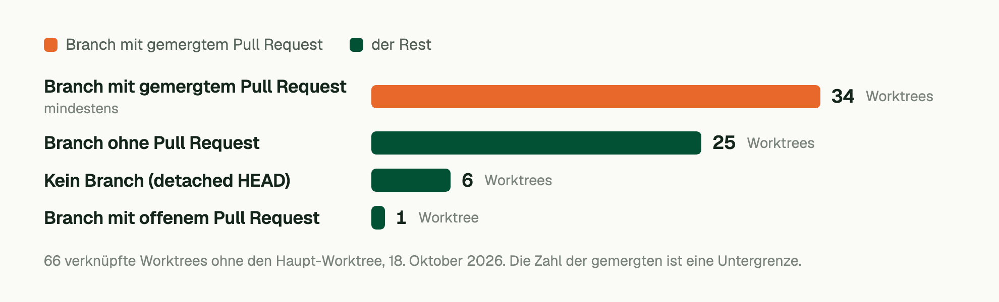 66 verknüpfte Worktrees ohne den Haupt-Worktree, 18. Oktober 2026. Die Zahl der gemergten ist eine Untergrenze. Branch mit gemergtem Pull Request (mindestens): 34 Worktrees; Branch ohne Pull Request: 25 Worktrees; Kein Branch (detached HEAD): 6 Worktrees; Branch mit offenem Pull Request: 1 Worktree.