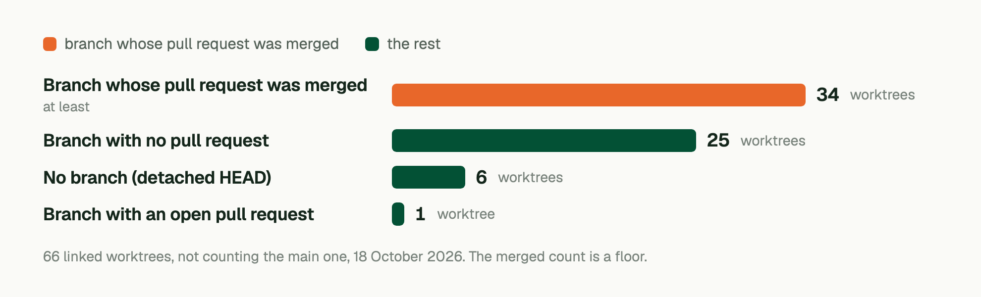 66 linked worktrees, not counting the main one, 18 October 2026. The merged count is a floor. Branch whose pull request was merged (at least): 34 worktrees; Branch with no pull request: 25 worktrees; No branch (detached HEAD): 6 worktrees; Branch with an open pull request: 1 worktree.
