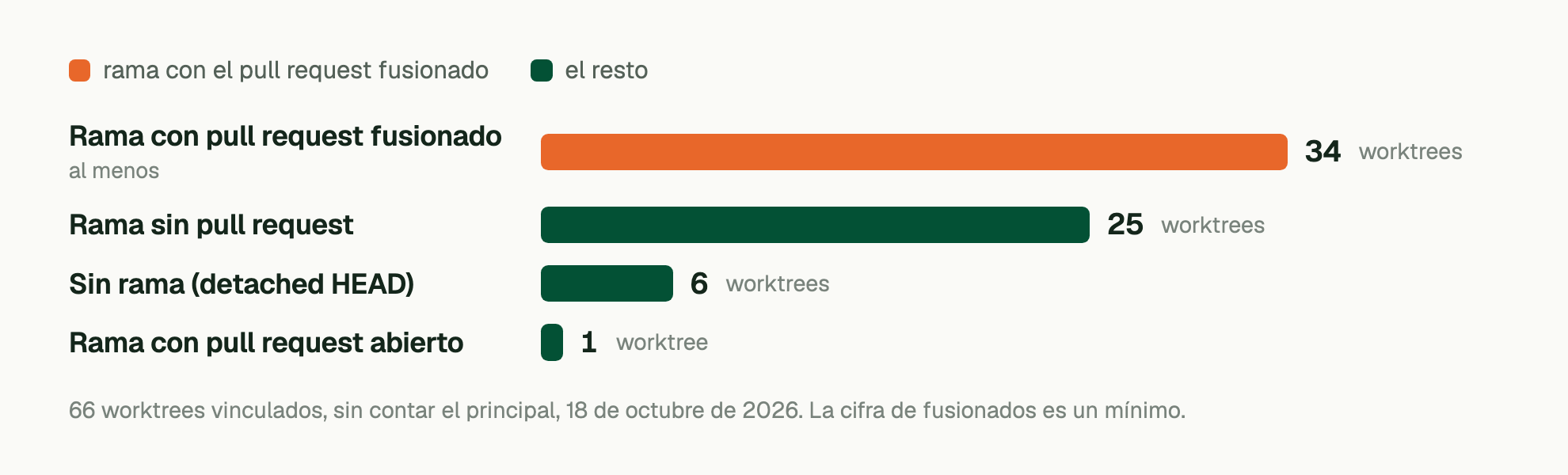 66 worktrees vinculados, sin contar el principal, 18 de octubre de 2026. La cifra de fusionados es un mínimo. Rama con pull request fusionado (al menos): 34 worktrees; Rama sin pull request: 25 worktrees; Sin rama (detached HEAD): 6 worktrees; Rama con pull request abierto: 1 worktree.