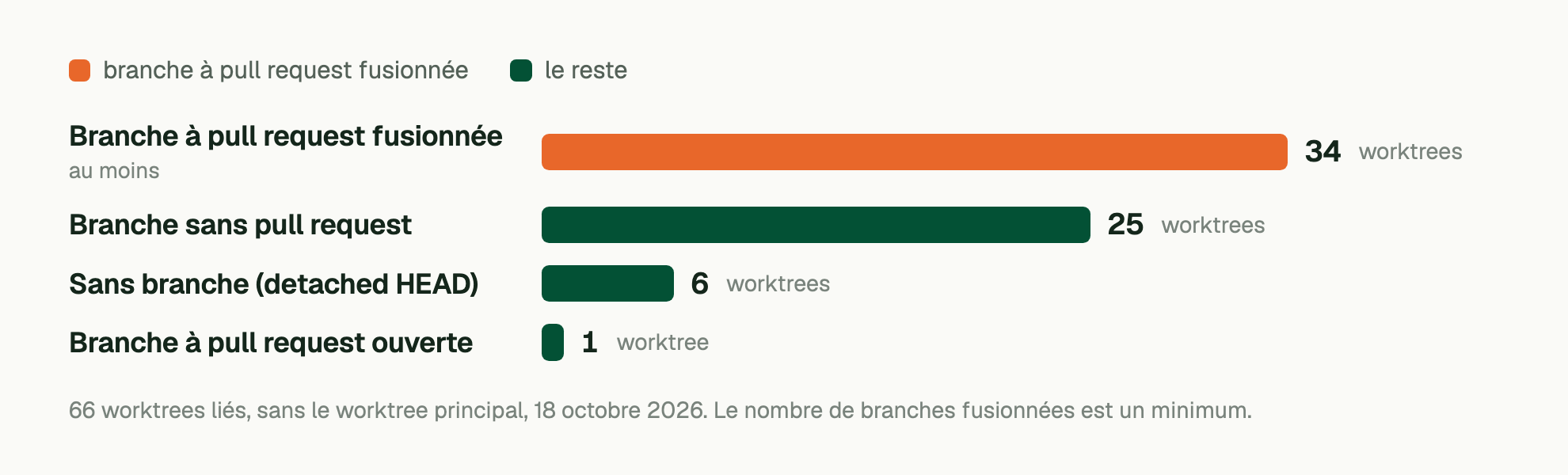 66 worktrees liés, sans le worktree principal, 18 octobre 2026. Le nombre de branches fusionnées est un minimum. Branche à pull request fusionnée (au moins): 34 worktrees; Branche sans pull request: 25 worktrees; Sans branche (detached HEAD): 6 worktrees; Branche à pull request ouverte: 1 worktree.
