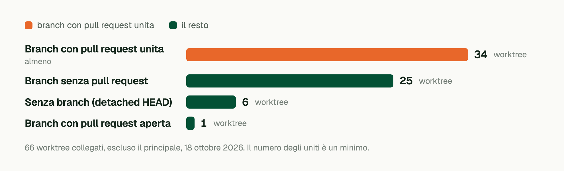 66 worktree collegati, escluso il principale, 18 ottobre 2026. Il numero degli uniti è un minimo. Branch con pull request unita (almeno): 34 worktree; Branch senza pull request: 25 worktree; Senza branch (detached HEAD): 6 worktree; Branch con pull request aperta: 1 worktree.
