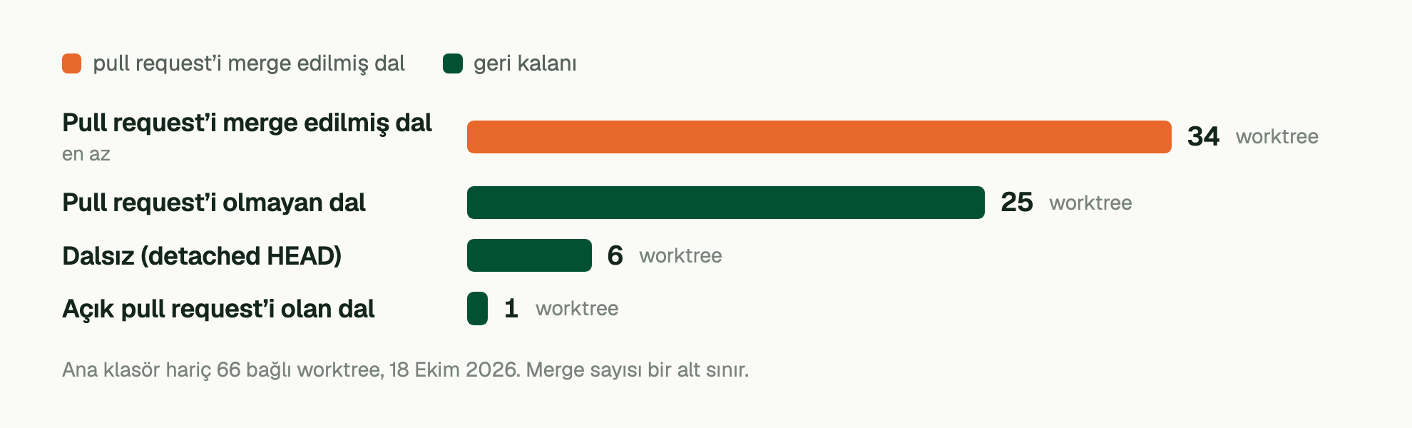 Ana klasör hariç 66 bağlı worktree, 18 Ekim 2026. Merge sayısı bir alt sınır. Pull request’i merge edilmiş dal (en az): 34 worktree; Pull request’i olmayan dal: 25 worktree; Dalsız (detached HEAD): 6 worktree; Açık pull request’i olan dal: 1 worktree.