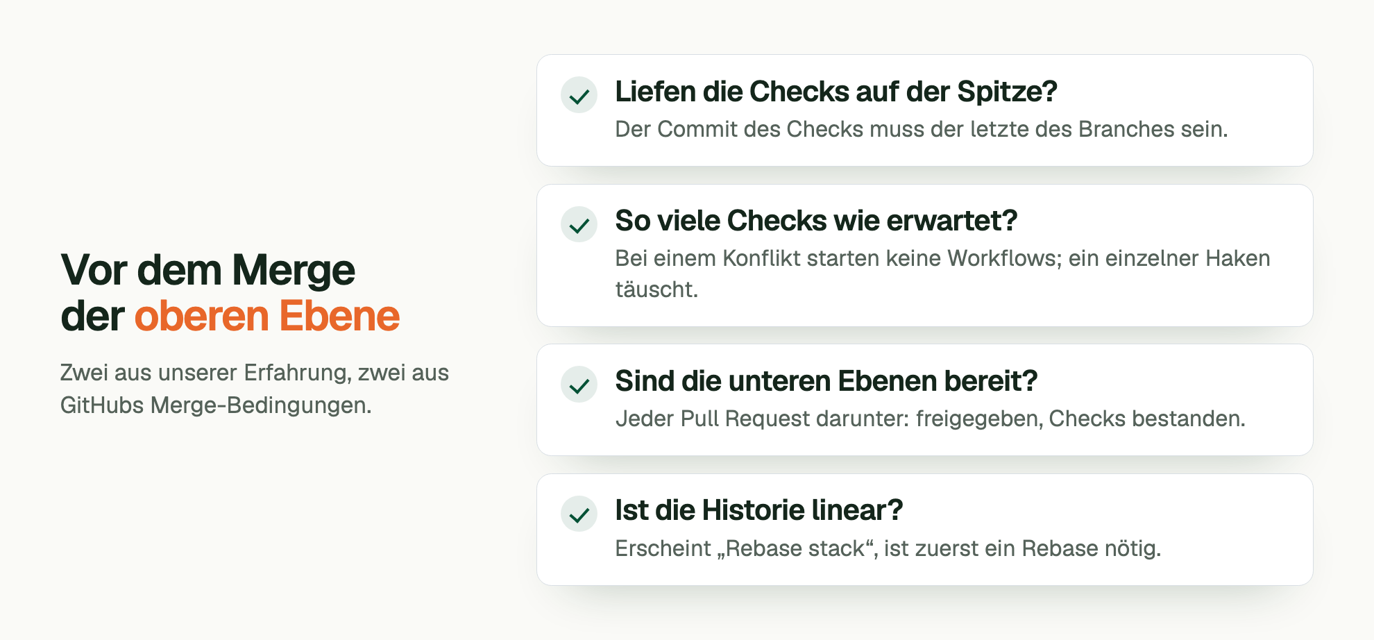 Vor dem Merge der oberen Ebene. Zwei aus unserer Erfahrung, zwei aus GitHubs Merge-Bedingungen. Liefen die Checks auf der Spitze?: Der Commit des Checks muss der letzte des Branches sein. So viele Checks wie erwartet?: Bei einem Konflikt starten keine Workflows; ein einzelner Haken täuscht. Sind die unteren Ebenen bereit?: Jeder Pull Request darunter: freigegeben, Checks bestanden. Ist die Historie linear?: Erscheint „Rebase stack“, ist zuerst ein Rebase nötig.