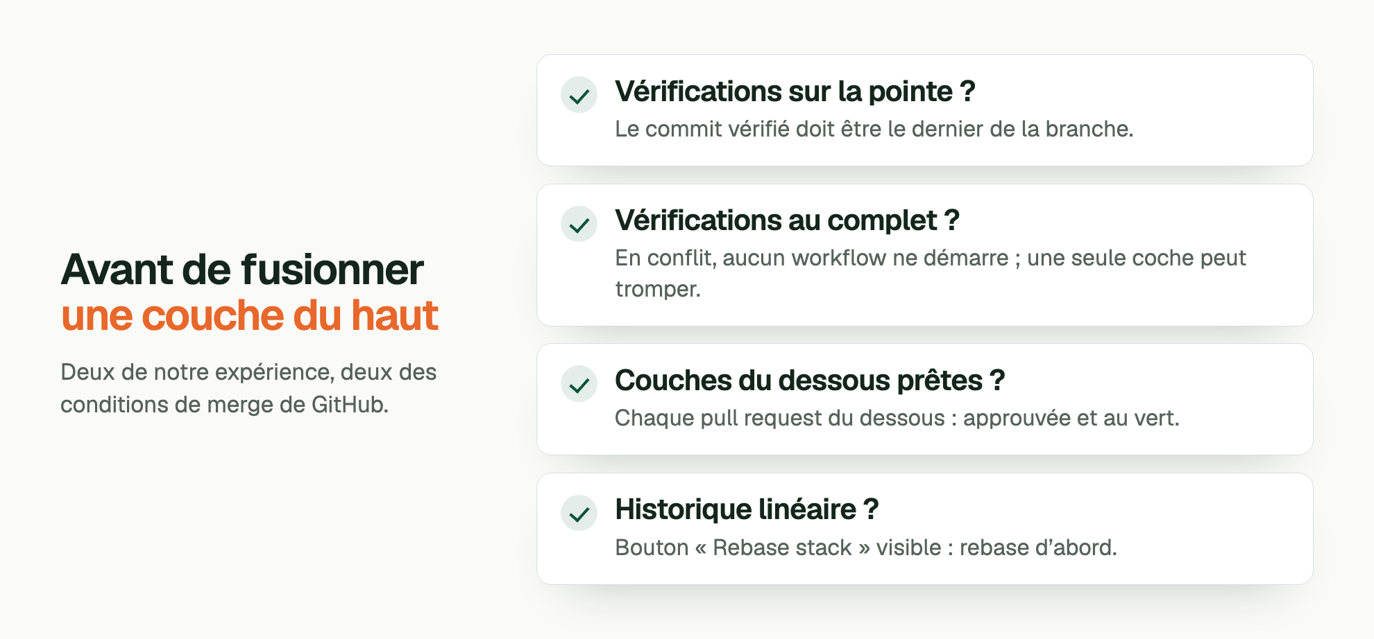 Avant de fusionner une couche du haut. Deux de notre expérience, deux des conditions de merge de GitHub. Vérifications sur la pointe ?: Le commit vérifié doit être le dernier de la branche. Vérifications au complet ?: En conflit, aucun workflow ne démarre ; une seule coche peut tromper. Couches du dessous prêtes ?: Chaque pull request du dessous : approuvée et au vert. Historique linéaire ?: Bouton « Rebase stack » visible : rebase d’abord.