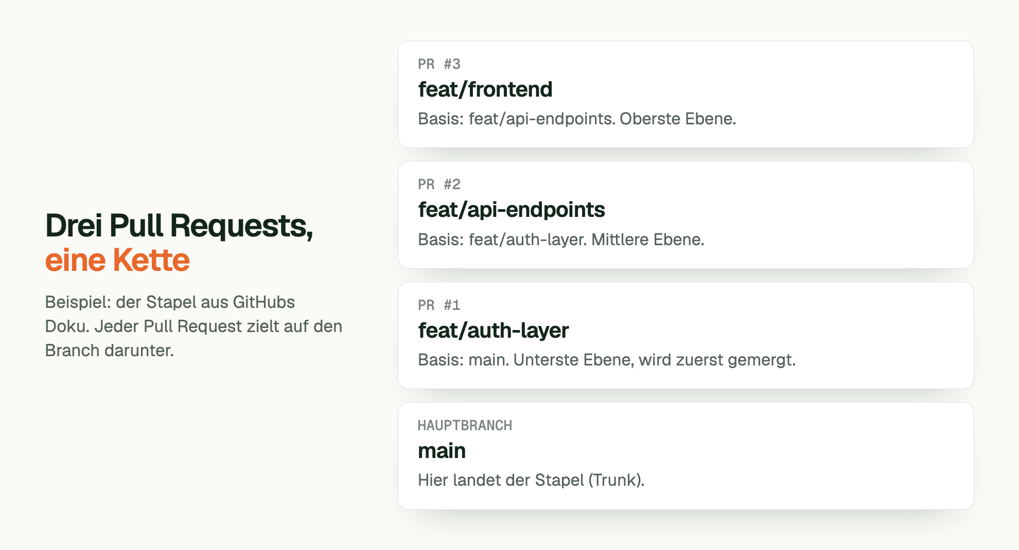 Drei Pull Requests, eine Kette. Beispiel: der Stapel aus GitHubs Doku. Jeder Pull Request zielt auf den Branch darunter. PR #3 feat/frontend: Basis: feat/api-endpoints. Oberste Ebene. PR #2 feat/api-endpoints: Basis: feat/auth-layer. Mittlere Ebene. PR #1 feat/auth-layer: Basis: main. Unterste Ebene, wird zuerst gemergt. HAUPTBRANCH main: Hier landet der Stapel (Trunk).