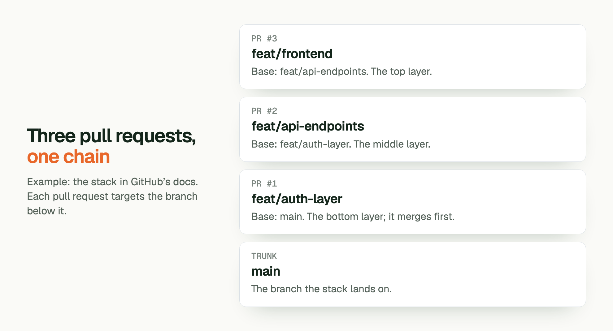 Three pull requests, one chain. Example: the stack in GitHub’s docs. Each pull request targets the branch below it. PR #3 feat/frontend: Base: feat/api-endpoints. The top layer. PR #2 feat/api-endpoints: Base: feat/auth-layer. The middle layer. PR #1 feat/auth-layer: Base: main. The bottom layer; it merges first. TRUNK main: The branch the stack lands on.