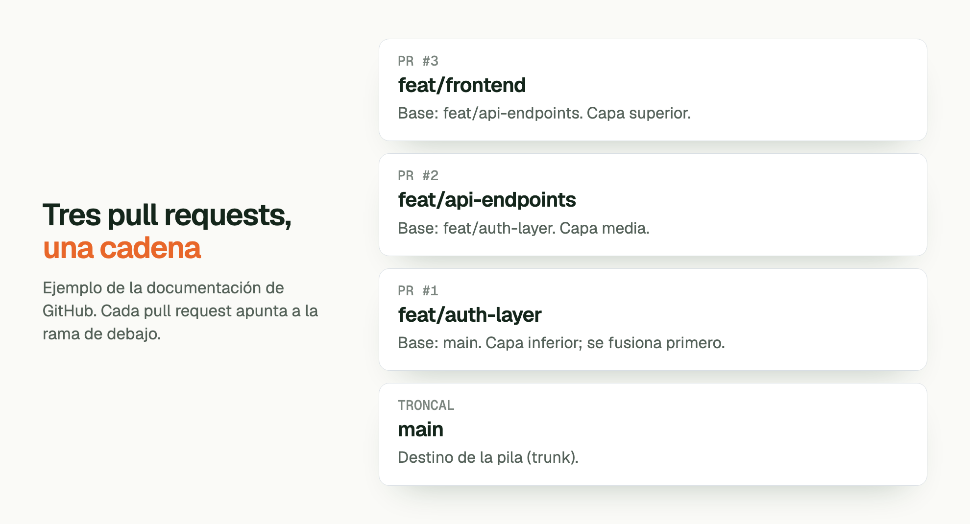 Tres pull requests, una cadena. Ejemplo de la documentación de GitHub. Cada pull request apunta a la rama de debajo. PR #3 feat/frontend: Base: feat/api-endpoints. Capa superior. PR #2 feat/api-endpoints: Base: feat/auth-layer. Capa media. PR #1 feat/auth-layer: Base: main. Capa inferior; se fusiona primero. TRONCAL main: Destino de la pila (trunk).