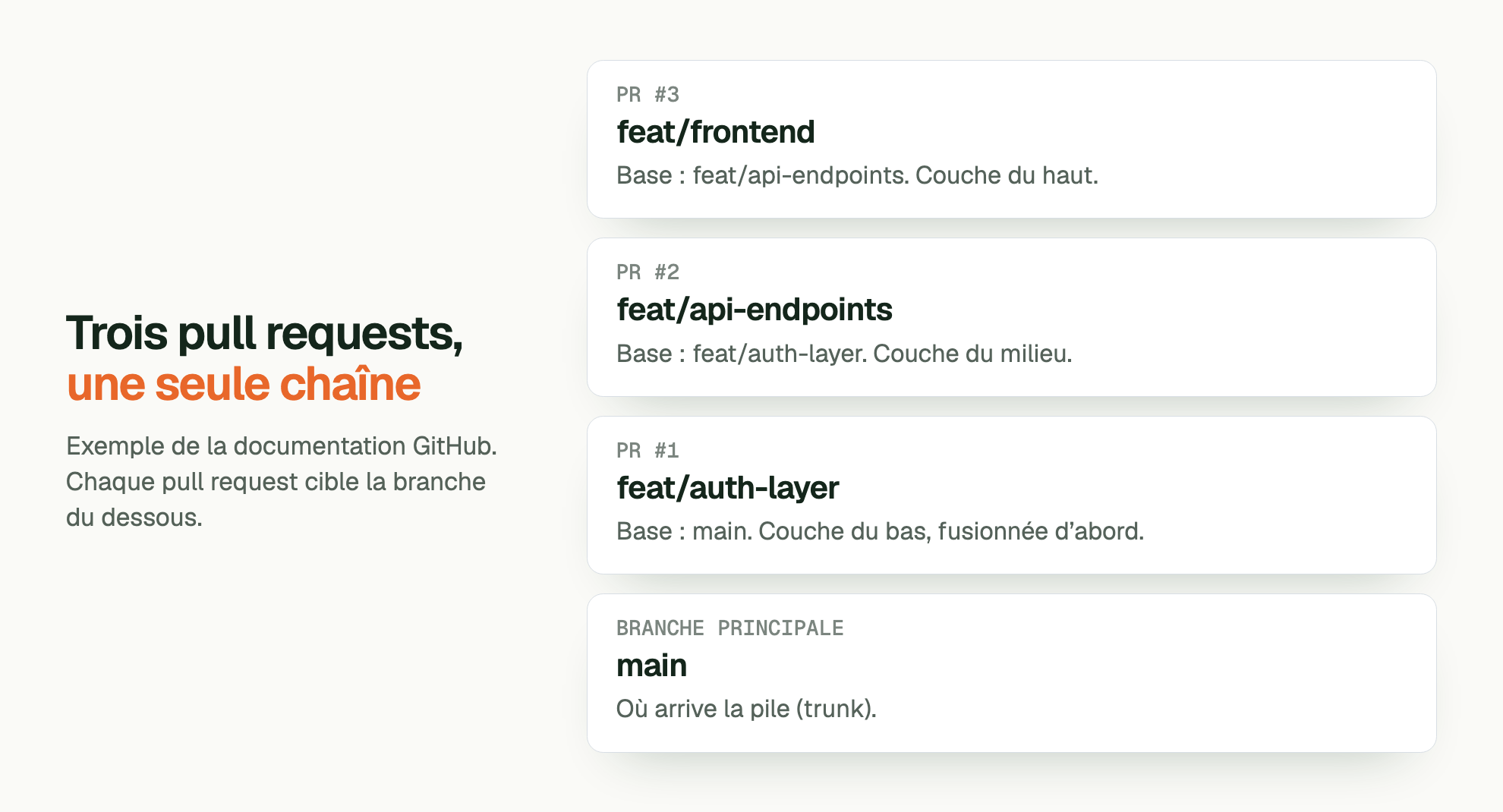 Trois pull requests, une seule chaîne. Exemple de la documentation GitHub. Chaque pull request cible la branche du dessous. PR #3 feat/frontend: Base : feat/api-endpoints. Couche du haut. PR #2 feat/api-endpoints: Base : feat/auth-layer. Couche du milieu. PR #1 feat/auth-layer: Base : main. Couche du bas, fusionnée d’abord. BRANCHE PRINCIPALE main: Où arrive la pile (trunk).