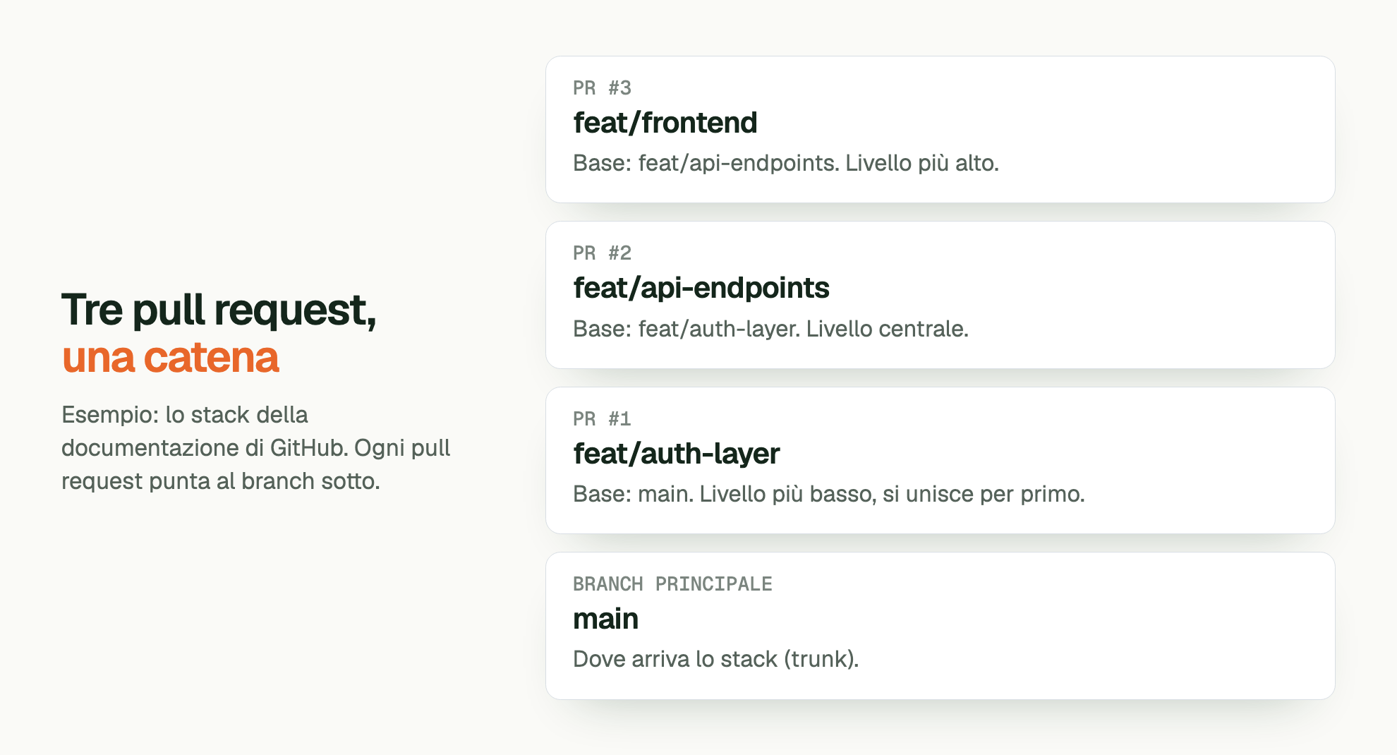 Tre pull request, una catena. Esempio: lo stack della documentazione di GitHub. Ogni pull request punta al branch sotto. PR #3 feat/frontend: Base: feat/api-endpoints. Livello più alto. PR #2 feat/api-endpoints: Base: feat/auth-layer. Livello centrale. PR #1 feat/auth-layer: Base: main. Livello più basso, si unisce per primo. BRANCH PRINCIPALE main: Dove arriva lo stack (trunk).