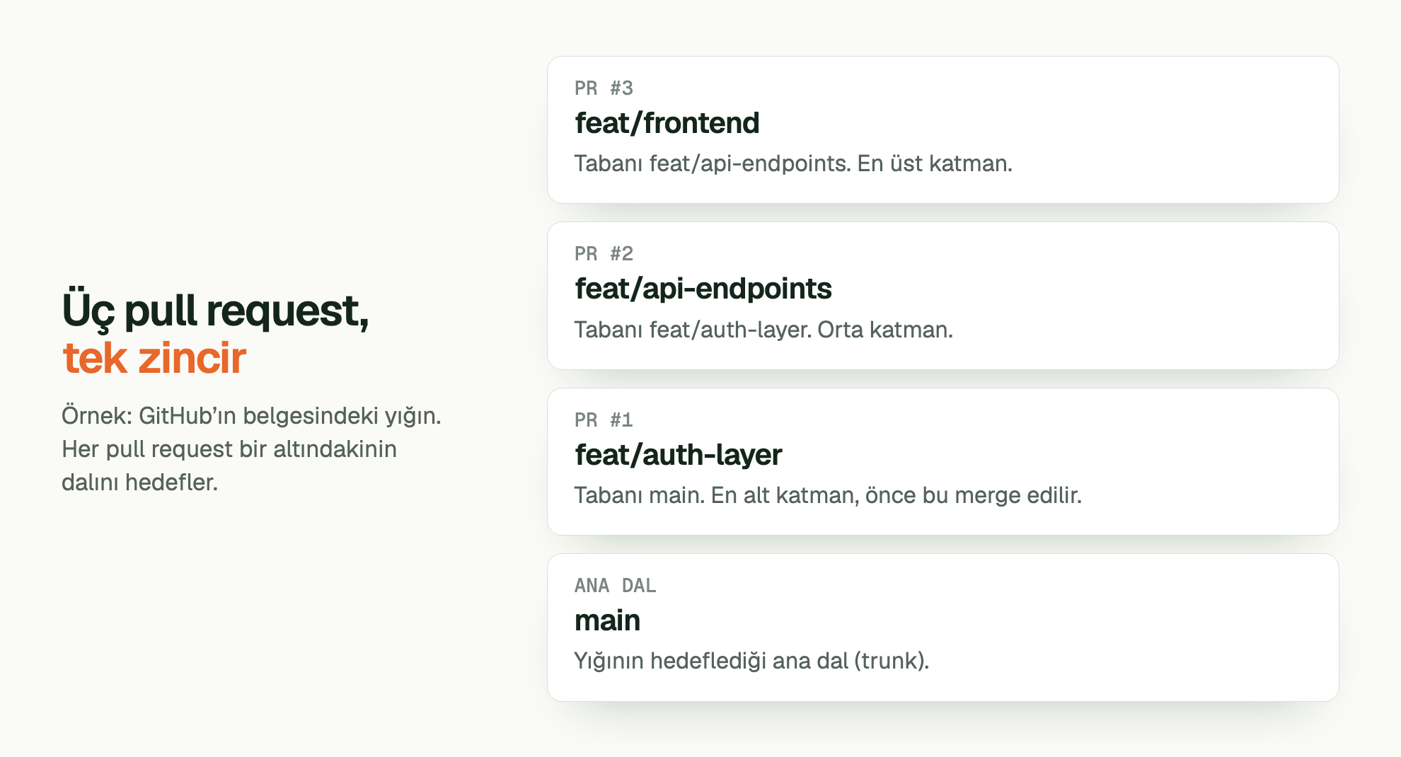 Üç pull request, tek zincir. Örnek: GitHub’ın belgesindeki yığın. Her pull request bir altındakinin dalını hedefler. PR #3 feat/frontend: Tabanı feat/api-endpoints. En üst katman. PR #2 feat/api-endpoints: Tabanı feat/auth-layer. Orta katman. PR #1 feat/auth-layer: Tabanı main. En alt katman, önce bu merge edilir. ANA DAL main: Yığının hedeflediği ana dal (trunk).