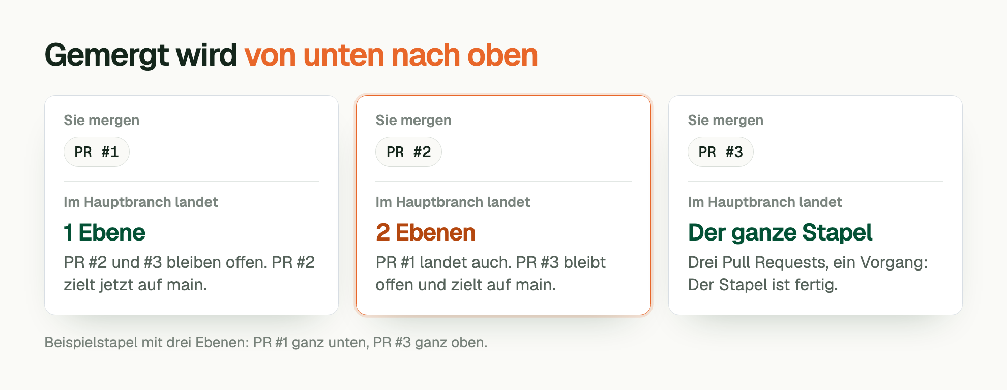 Gemergt wird von unten nach oben. Sie mergen: PR #1. Im Hauptbranch landet: 1 Ebene. PR #2 und #3 bleiben offen. PR #2 zielt jetzt auf main. Sie mergen: PR #2. Im Hauptbranch landet: 2 Ebenen. PR #1 landet auch. PR #3 bleibt offen und zielt auf main. Sie mergen: PR #3. Im Hauptbranch landet: Der ganze Stapel. Drei Pull Requests, ein Vorgang: Der Stapel ist fertig. Beispielstapel mit drei Ebenen: PR #1 ganz unten, PR #3 ganz oben.