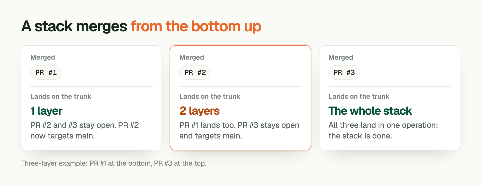 A stack merges from the bottom up. Merged: PR #1. Lands on the trunk: 1 layer. PR #2 and #3 stay open. PR #2 now targets main. Merged: PR #2. Lands on the trunk: 2 layers. PR #1 lands too. PR #3 stays open and targets main. Merged: PR #3. Lands on the trunk: The whole stack. All three land in one operation: the stack is done. Three-layer example: PR #1 at the bottom, PR #3 at the top.