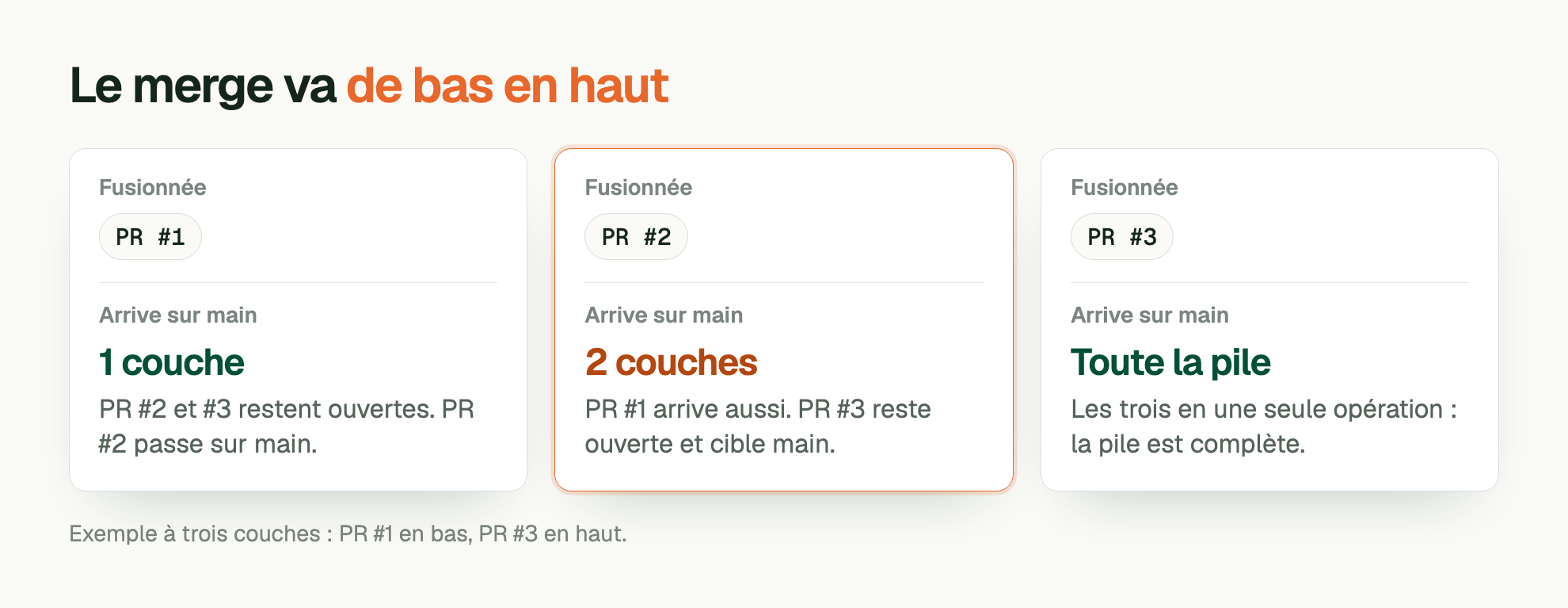 Le merge va de bas en haut. Fusionnée: PR #1. Arrive sur main: 1 couche. PR #2 et #3 restent ouvertes. PR #2 passe sur main. Fusionnée: PR #2. Arrive sur main: 2 couches. PR #1 arrive aussi. PR #3 reste ouverte et cible main. Fusionnée: PR #3. Arrive sur main: Toute la pile. Les trois en une seule opération : la pile est complète. Exemple à trois couches : PR #1 en bas, PR #3 en haut.