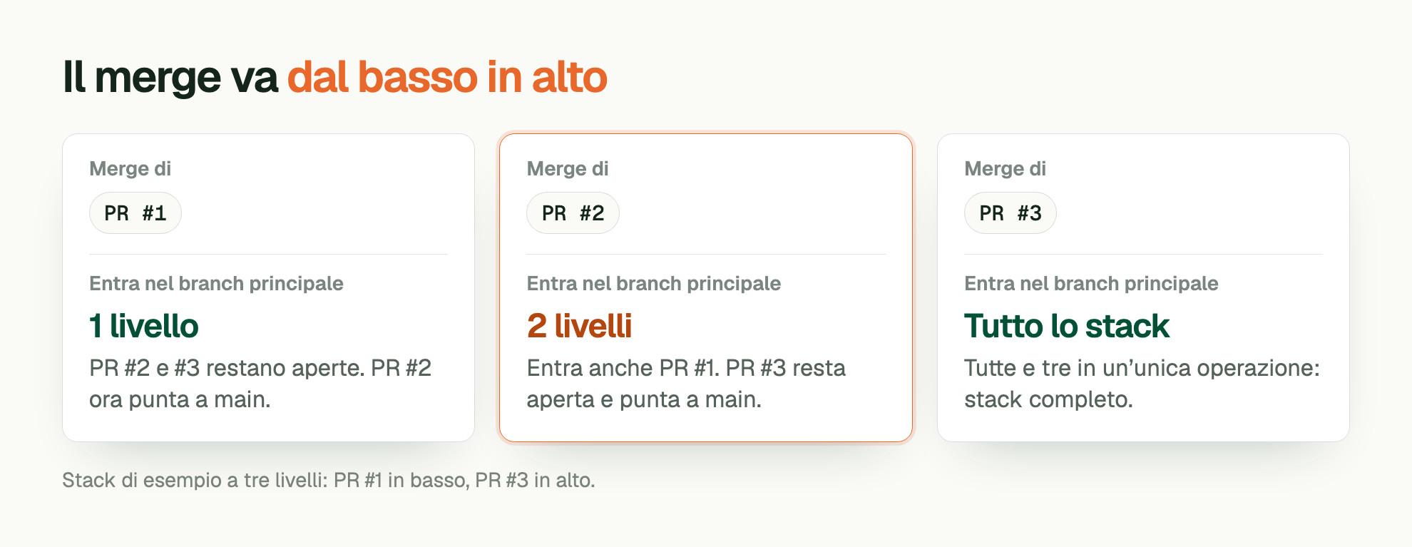 Il merge va dal basso in alto. Merge di: PR #1. Entra nel branch principale: 1 livello. PR #2 e #3 restano aperte. PR #2 ora punta a main. Merge di: PR #2. Entra nel branch principale: 2 livelli. Entra anche PR #1. PR #3 resta aperta e punta a main. Merge di: PR #3. Entra nel branch principale: Tutto lo stack. Tutte e tre in un’unica operazione: stack completo. Stack di esempio a tre livelli: PR #1 in basso, PR #3 in alto.