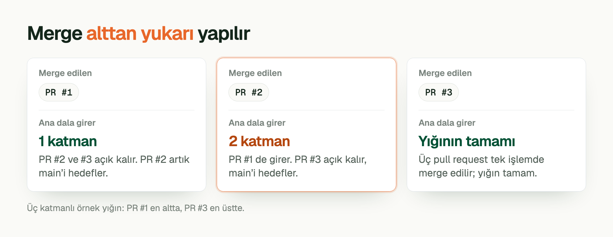 Merge alttan yukarı yapılır. Merge edilen: PR #1. Ana dala girer: 1 katman. PR #2 ve #3 açık kalır. PR #2 artık main’i hedefler. Merge edilen: PR #2. Ana dala girer: 2 katman. PR #1 de girer. PR #3 açık kalır, main’i hedefler. Merge edilen: PR #3. Ana dala girer: Yığının tamamı. Üç pull request tek işlemde merge edilir; yığın tamam. Üç katmanlı örnek yığın: PR #1 en altta, PR #3 en üstte.