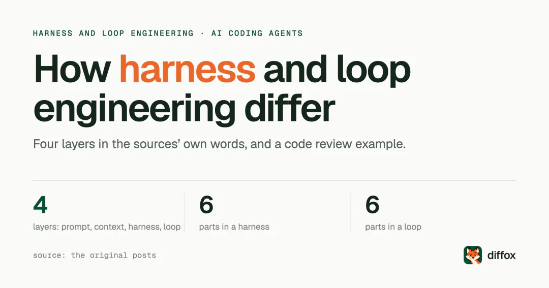 Harness vs loop engineering vs context engineering
