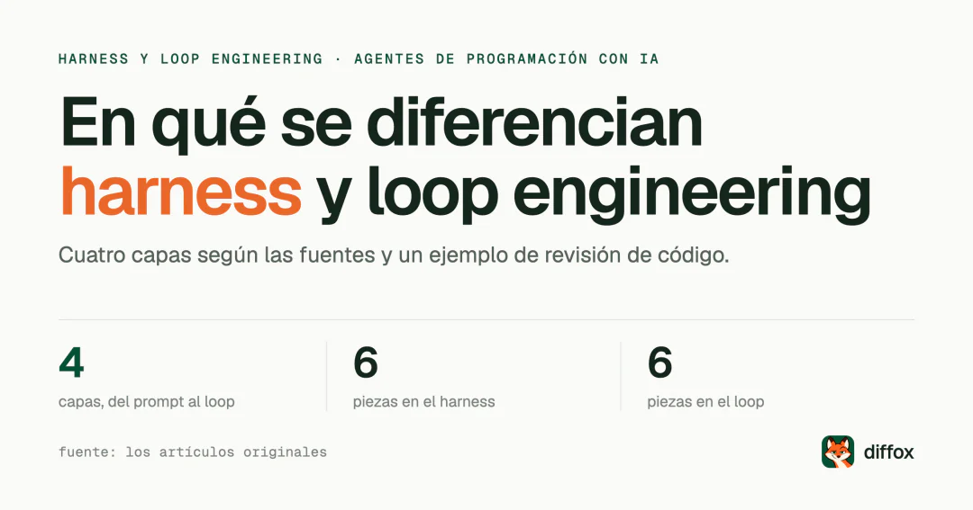 Harness engineering vs. loop engineering: en qué se diferencian