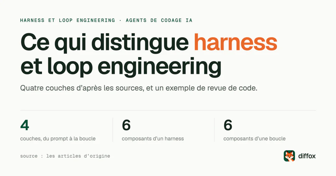 Harness engineering et loop engineering : ce qui les distingue