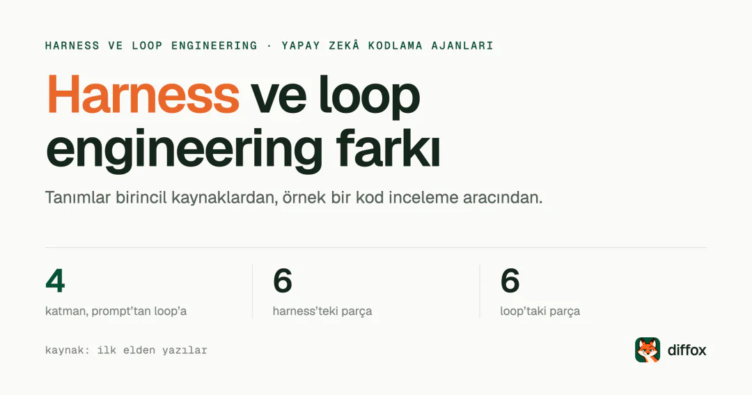 Harness engineering ve loop engineering nedir, farkı ne?