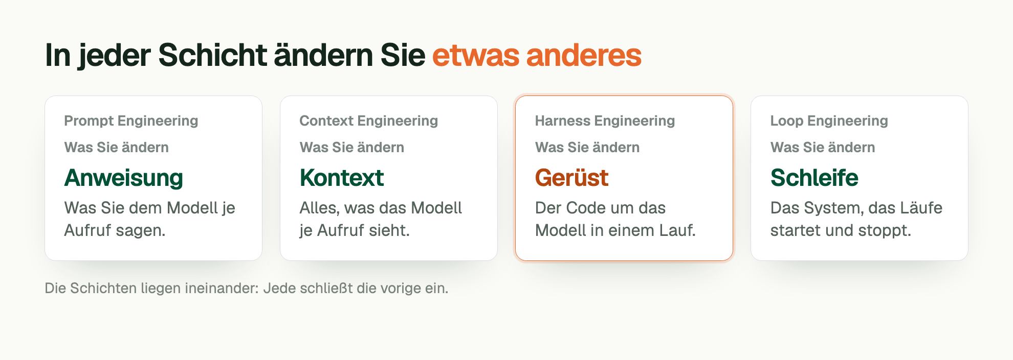 In jeder Schicht ändern Sie etwas anderes. Prompt Engineering. Was Sie ändern: Anweisung. Was Sie dem Modell je Aufruf sagen. Context Engineering. Was Sie ändern: Kontext. Alles, was das Modell je Aufruf sieht. Harness Engineering. Was Sie ändern: Gerüst. Der Code um das Modell in einem Lauf. Loop Engineering. Was Sie ändern: Schleife. Das System, das Läufe startet und stoppt. Die Schichten liegen ineinander: Jede schließt die vorige ein.