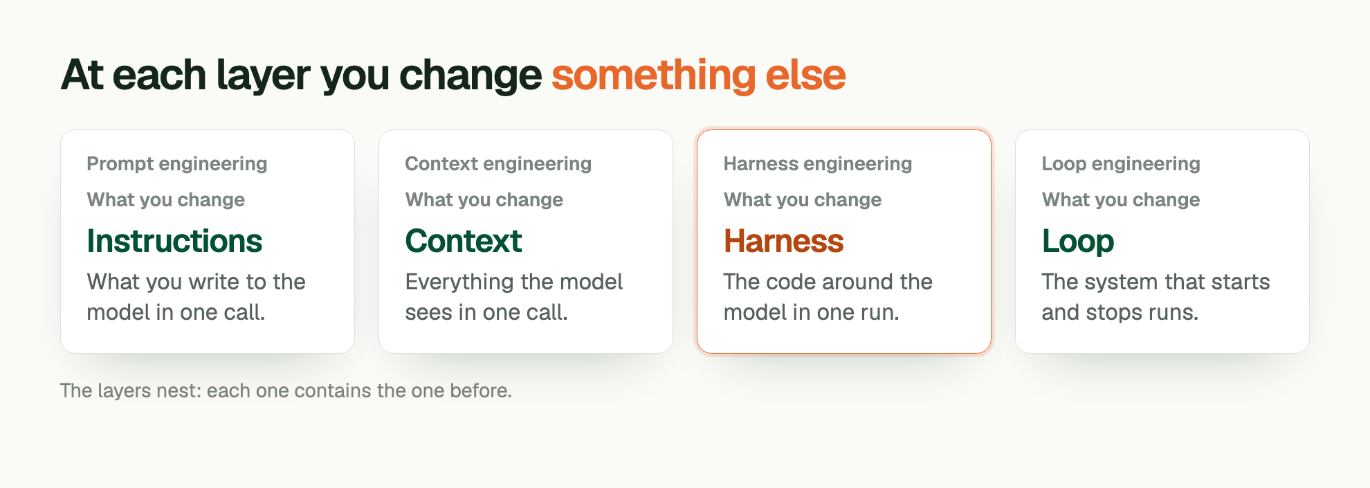 At each layer you change something else. Prompt engineering. What you change: Instructions. What you write to the model in one call. Context engineering. What you change: Context. Everything the model sees in one call. Harness engineering. What you change: Harness. The code around the model in one run. Loop engineering. What you change: Loop. The system that starts and stops runs. The layers nest: each one contains the one before.