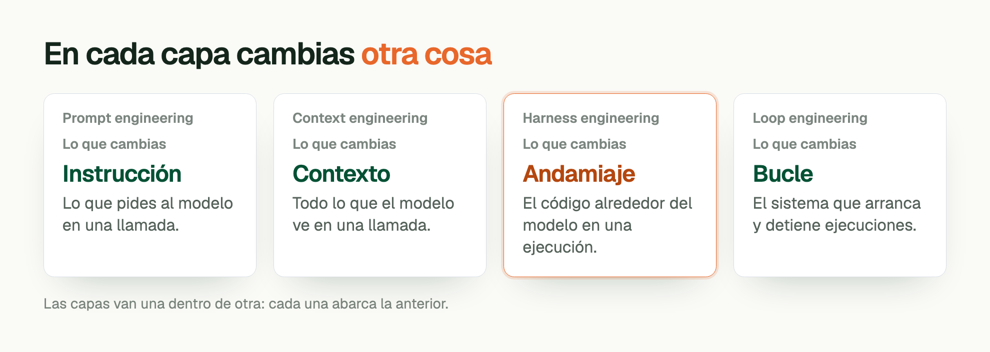 En cada capa cambias otra cosa. Prompt engineering. Lo que cambias: Instrucción. Lo que pides al modelo en una llamada. Context engineering. Lo que cambias: Contexto. Todo lo que el modelo ve en una llamada. Harness engineering. Lo que cambias: Andamiaje. El código alrededor del modelo en una ejecución. Loop engineering. Lo que cambias: Bucle. El sistema que arranca y detiene ejecuciones. Las capas van una dentro de otra: cada una abarca la anterior.