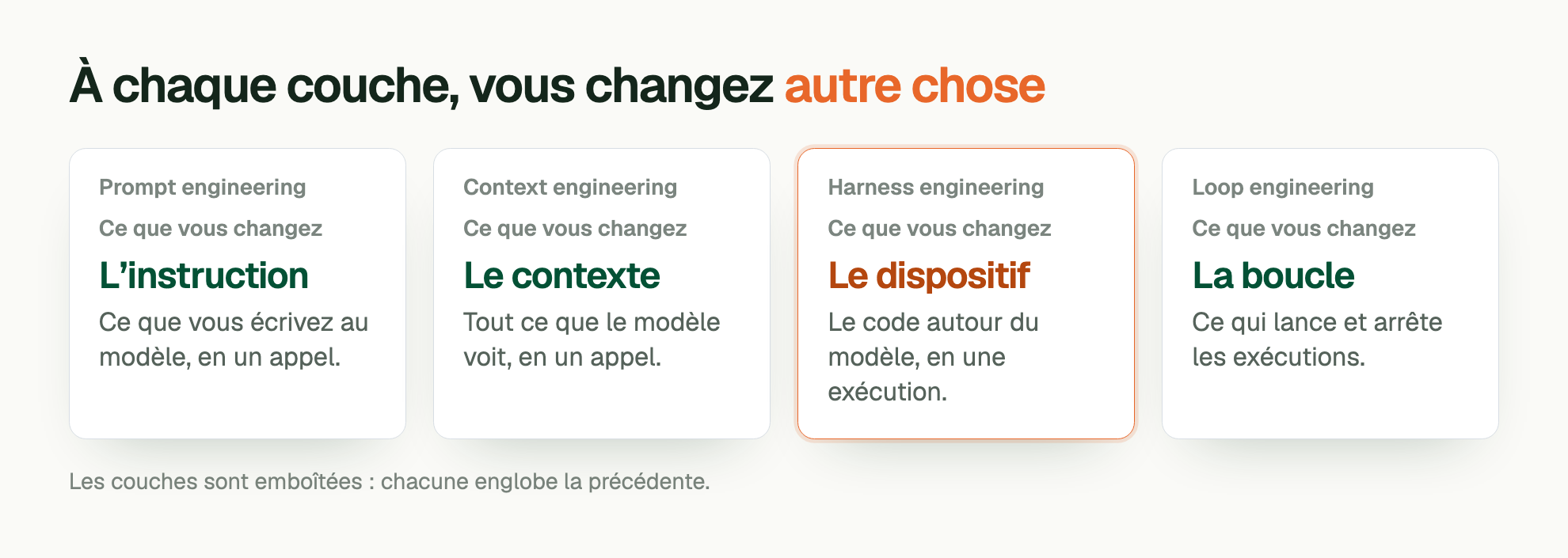 À chaque couche, vous changez autre chose. Prompt engineering. Ce que vous changez: L’instruction. Ce que vous écrivez au modèle, en un appel. Context engineering. Ce que vous changez: Le contexte. Tout ce que le modèle voit, en un appel. Harness engineering. Ce que vous changez: Le dispositif. Le code autour du modèle, en une exécution. Loop engineering. Ce que vous changez: La boucle. Ce qui lance et arrête les exécutions. Les couches sont emboîtées : chacune englobe la précédente.