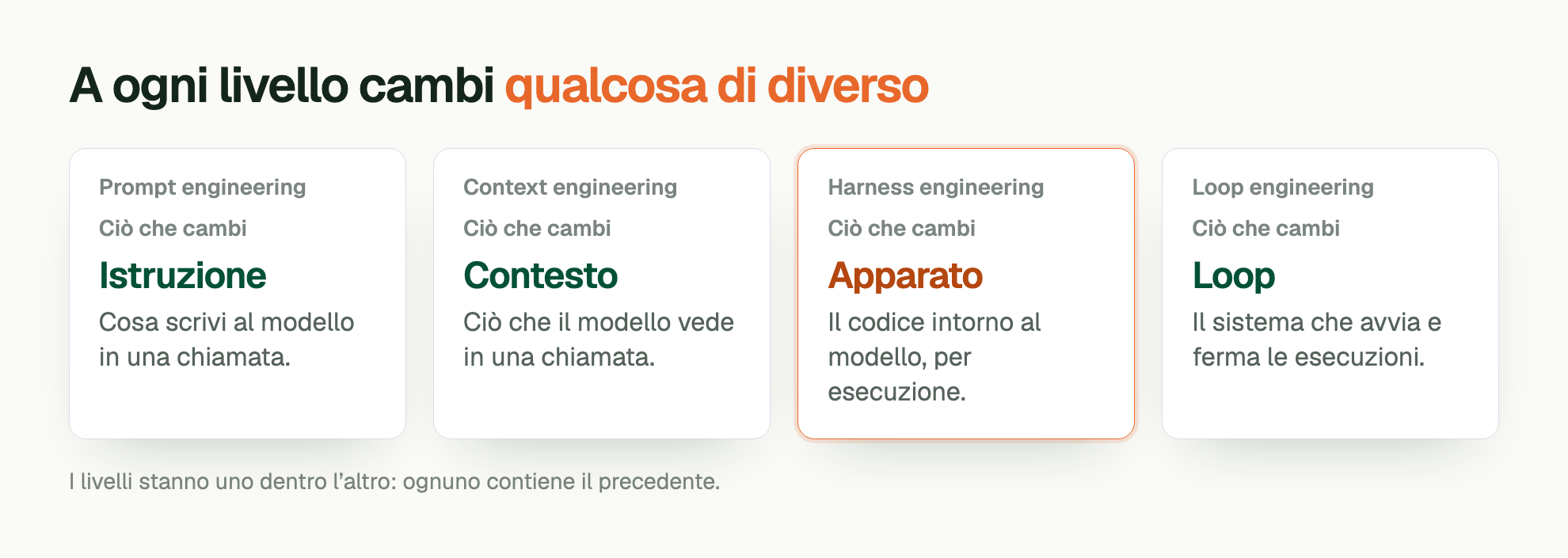 A ogni livello cambi qualcosa di diverso. Prompt engineering. Ciò che cambi: Istruzione. Cosa scrivi al modello in una chiamata. Context engineering. Ciò che cambi: Contesto. Ciò che il modello vede in una chiamata. Harness engineering. Ciò che cambi: Apparato. Il codice intorno al modello, per esecuzione. Loop engineering. Ciò che cambi: Loop. Il sistema che avvia e ferma le esecuzioni. I livelli stanno uno dentro l’altro: ognuno contiene il precedente.