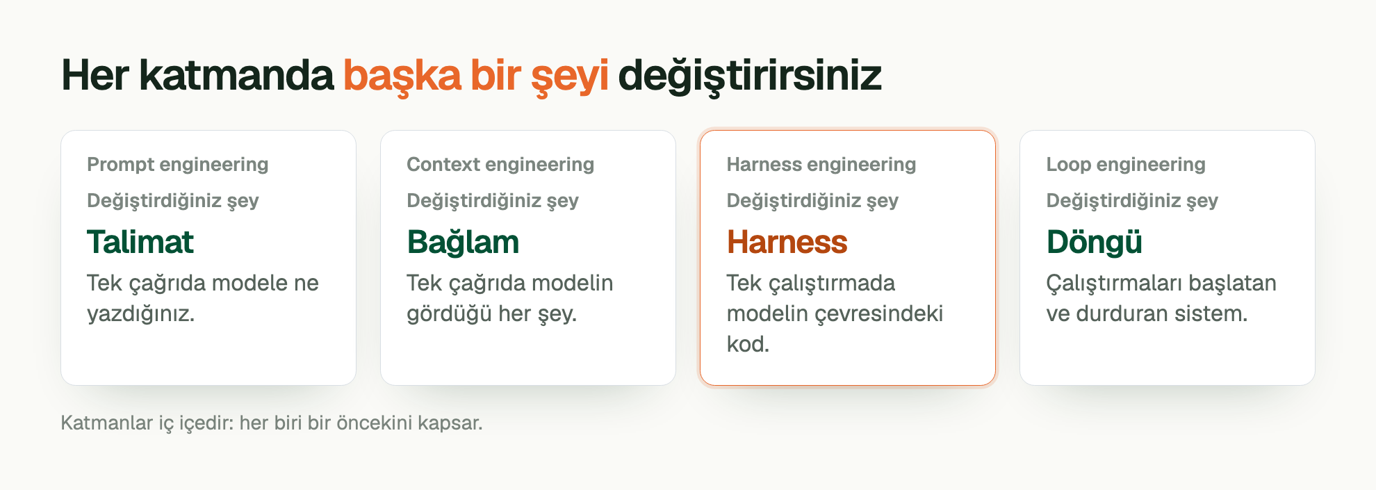 Her katmanda başka bir şeyi değiştirirsiniz. Prompt engineering. Değiştirdiğiniz şey: Talimat. Tek çağrıda modele ne yazdığınız. Context engineering. Değiştirdiğiniz şey: Bağlam. Tek çağrıda modelin gördüğü her şey. Harness engineering. Değiştirdiğiniz şey: Harness. Tek çalıştırmada modelin çevresindeki kod. Loop engineering. Değiştirdiğiniz şey: Döngü. Çalıştırmaları başlatan ve durduran sistem. Katmanlar iç içedir: her biri bir öncekini kapsar.