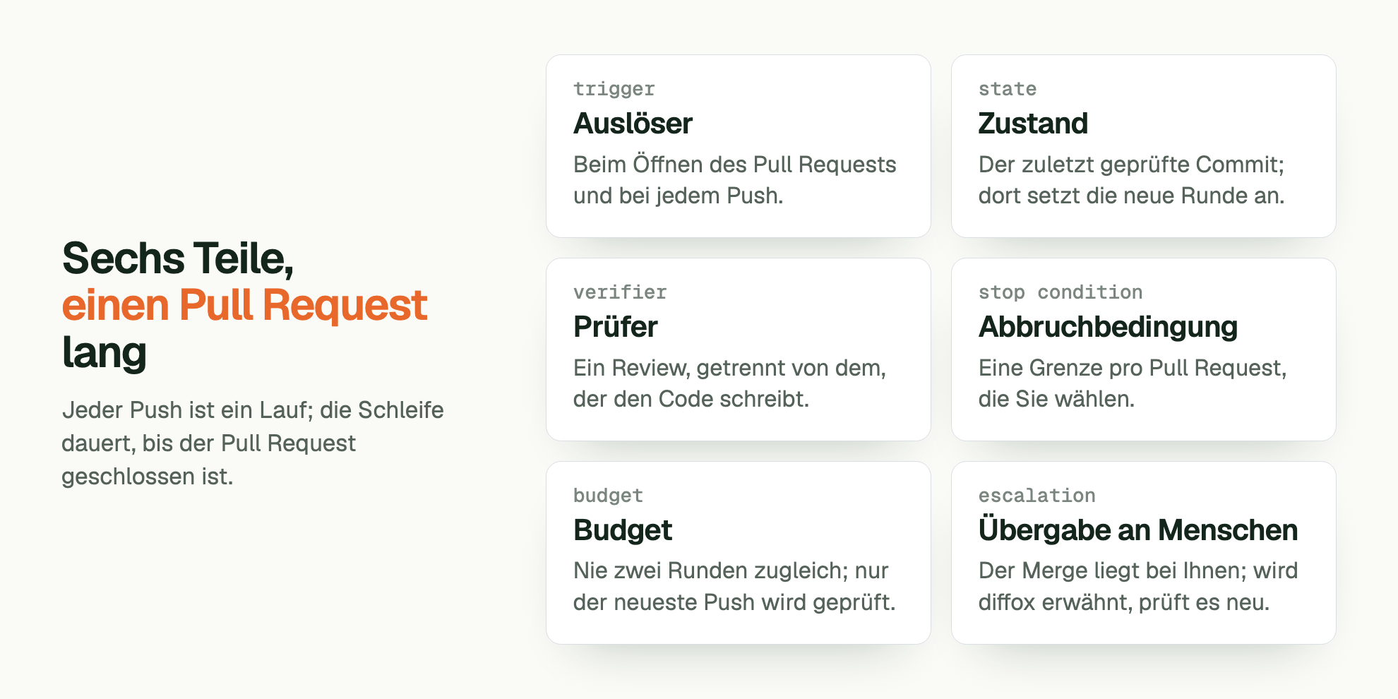 Sechs Teile, einen Pull Request lang. Jeder Push ist ein Lauf; die Schleife dauert, bis der Pull Request geschlossen ist. trigger Auslöser: Beim Öffnen des Pull Requests und bei jedem Push. state Zustand: Der zuletzt geprüfte Commit; dort setzt die neue Runde an. verifier Prüfer: Ein Review, getrennt von dem, der den Code schreibt. stop condition Abbruchbedingung: Eine Grenze pro Pull Request, die Sie wählen. budget Budget: Nie zwei Runden zugleich; nur der neueste Push wird geprüft. escalation Übergabe an Menschen: Der Merge liegt bei Ihnen; wird diffox erwähnt, prüft es neu.