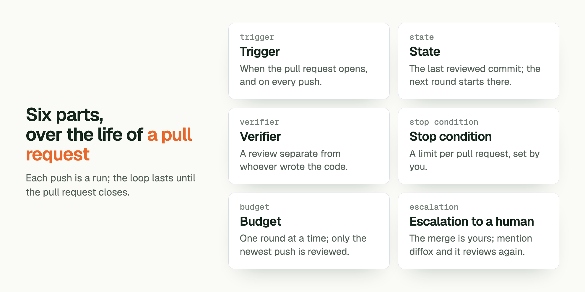 Six parts, over the life of a pull request. Each push is a run; the loop lasts until the pull request closes. trigger Trigger: When the pull request opens, and on every push. state State: The last reviewed commit; the next round starts there. verifier Verifier: A review separate from whoever wrote the code. stop condition Stop condition: A limit per pull request, set by you. budget Budget: One round at a time; only the newest push is reviewed. escalation Escalation to a human: The merge is yours; mention diffox and it reviews again.